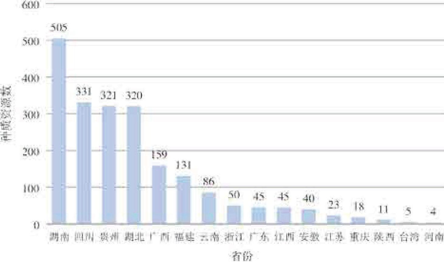 二、砂梨的地理分布